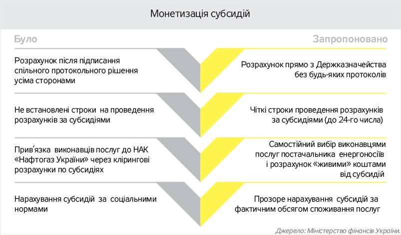 Мінфін: Монетизація субсидій в Україні буде запроваджена з 1 січня 2018 року