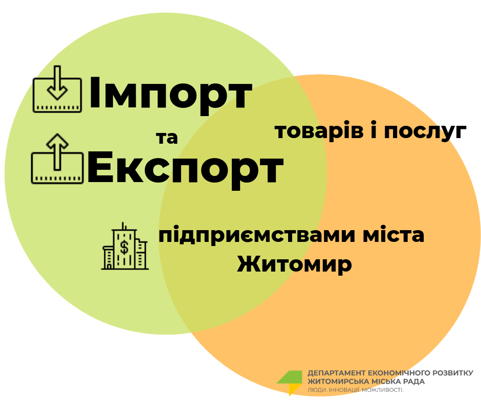 Підприємства Житомира збільшили експорт та імпорт товарів та послуг, - інфографіка.
