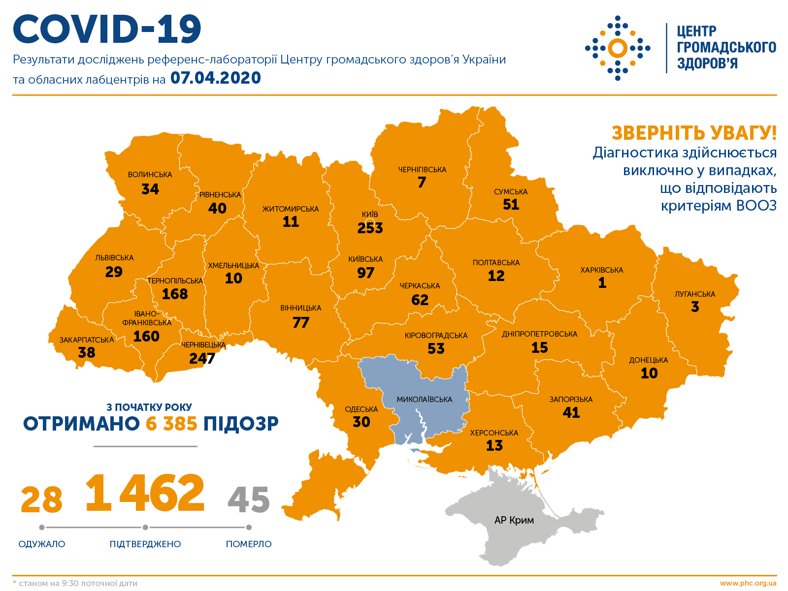 Центр громадського здоров’я України: підтверджено 1462 випадки COVID-19