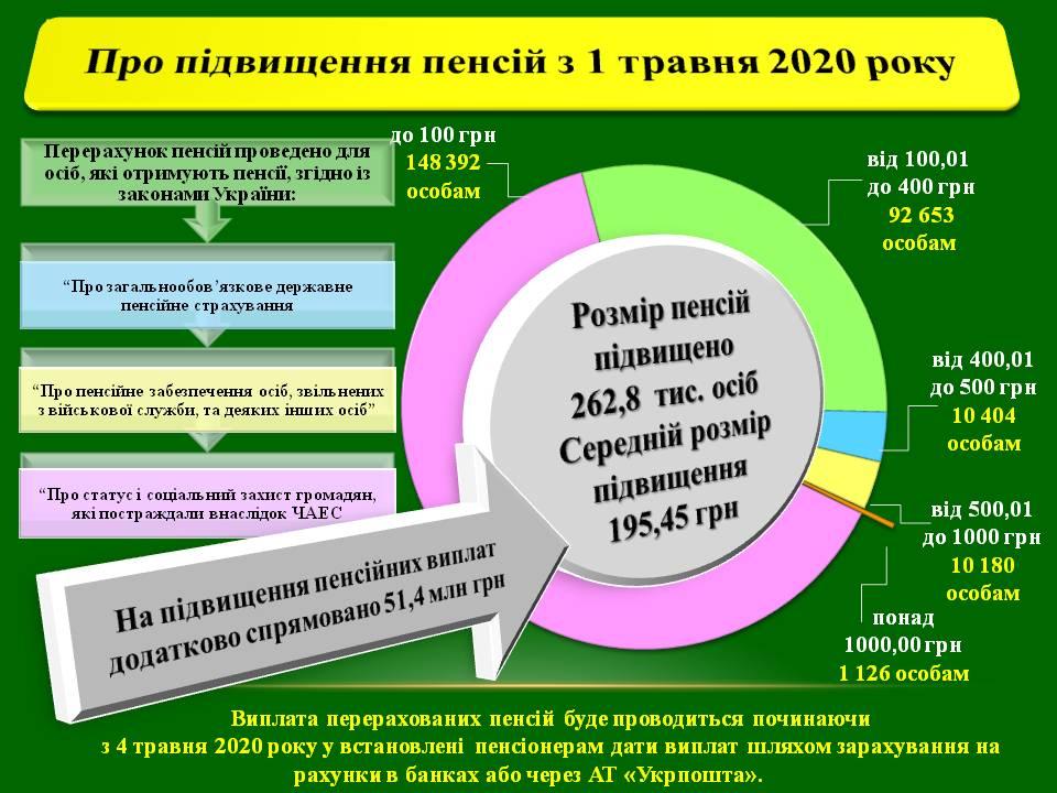 Про підвищення пенсій з 1 травня 2020 року