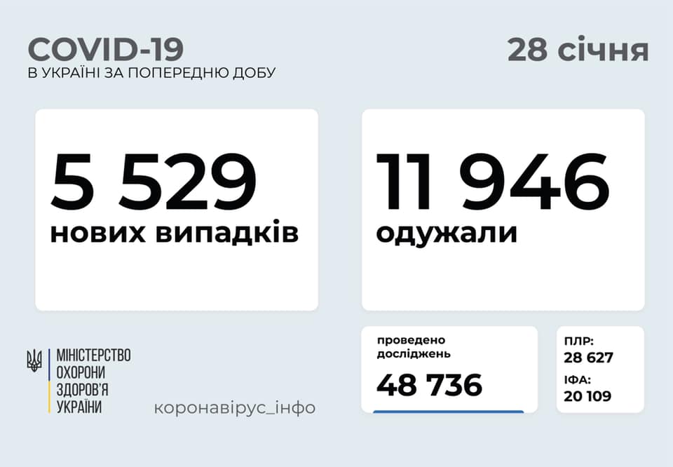 За даними Центру громадського здоров’я, станом на 28 січня в Україні зафіксовано 5529 нових підтверджених випадків COVID-19 