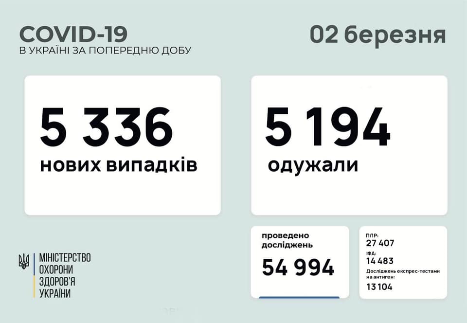 5 336 нових випадків коронавірусної хвороби COVID-19 зафіксовано в Україні 