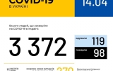 Станом на 14 квітня в Україні 3372 лабораторно підтверджені випадки COVID-19