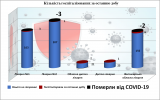 Кількість госпіталізованих з COVID-19 за останню добу