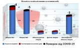 Кількість госпіталізованих з COVID-19 за останню добу