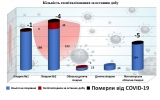 Кількість госпіталізованих з COVID-19 за останню добу