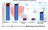 Кількість госпіталізованих з COVID-19 за останню добу