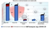 Кількість госпіталізованих з COVID-19 за останню добу