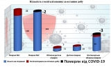 Кількість госпіталізованих з COVID-19 за останню добу