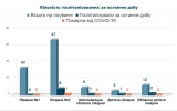 Кількість госпіталізованих з COVID-19 за останню добу
