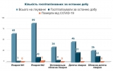 Кількість госпіталізованих з COVID-19 за останню добу