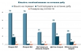 Кількість госпіталізованих з COVID-19 за останню добу