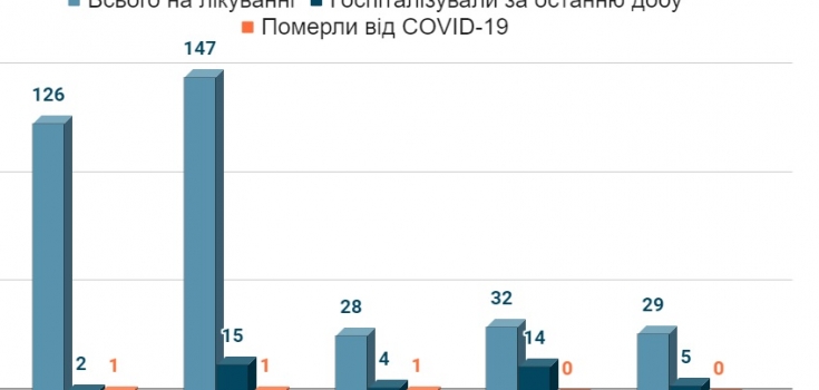 Кількість госпіталізованих з COVID-19 за останню добу