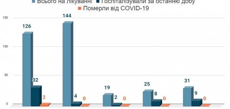 Кількість госпіталізованих з COVID-19 за останню добу