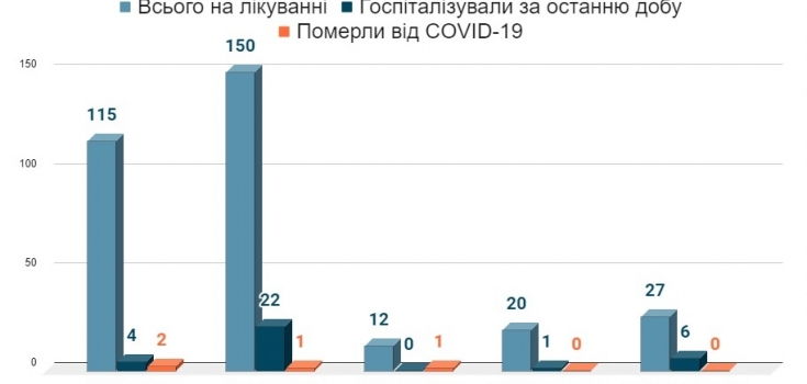 Кількість госпіталізованих з COVID-19 за останню добу
