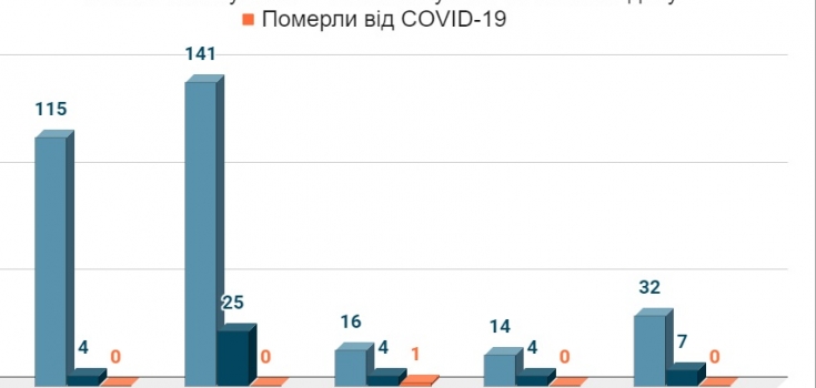 Кількість госпіталізованих з COVID-19 за останню добу