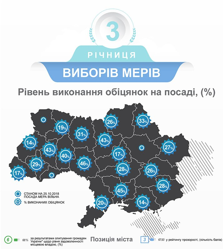 Міський голова Житомира посів 7 місце у рейтингу мерів обласних центрів за версією аналітичного порталу «Слово і Діло» 
