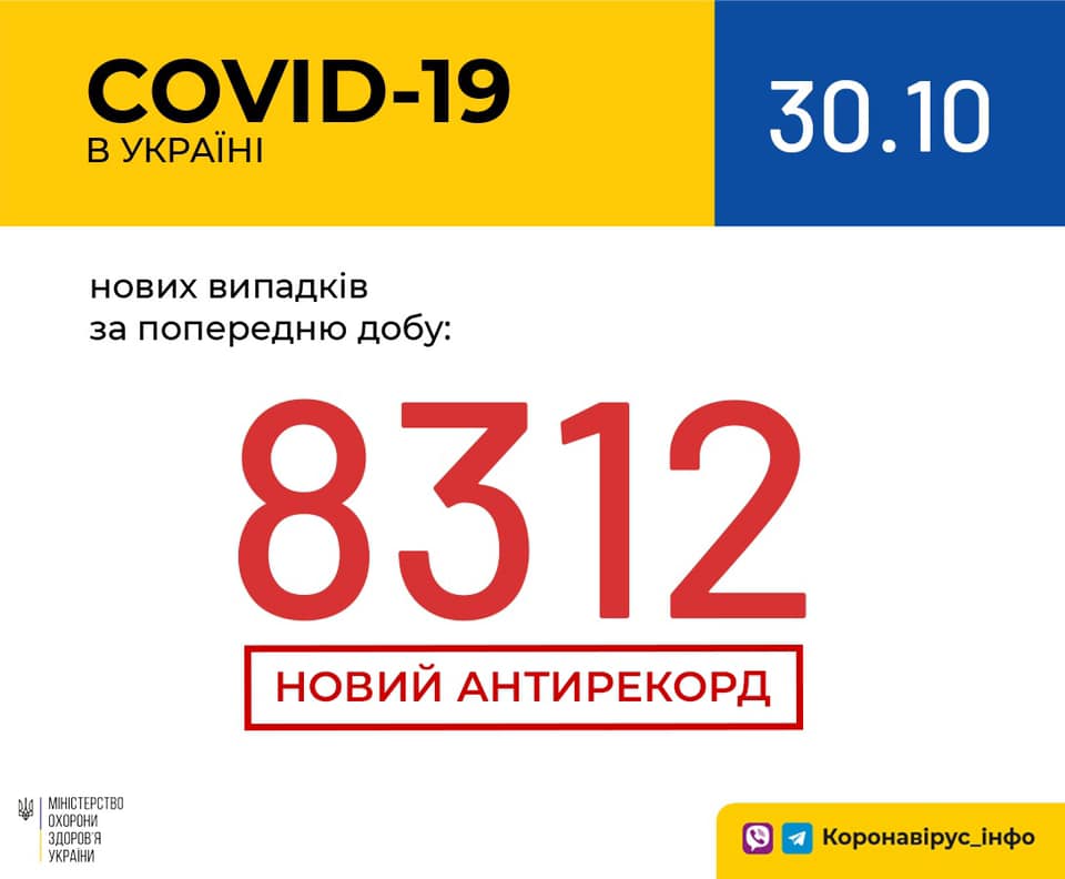 COVID-19: в Україні - 8 312 нових випадків, у Житомирській області - 348