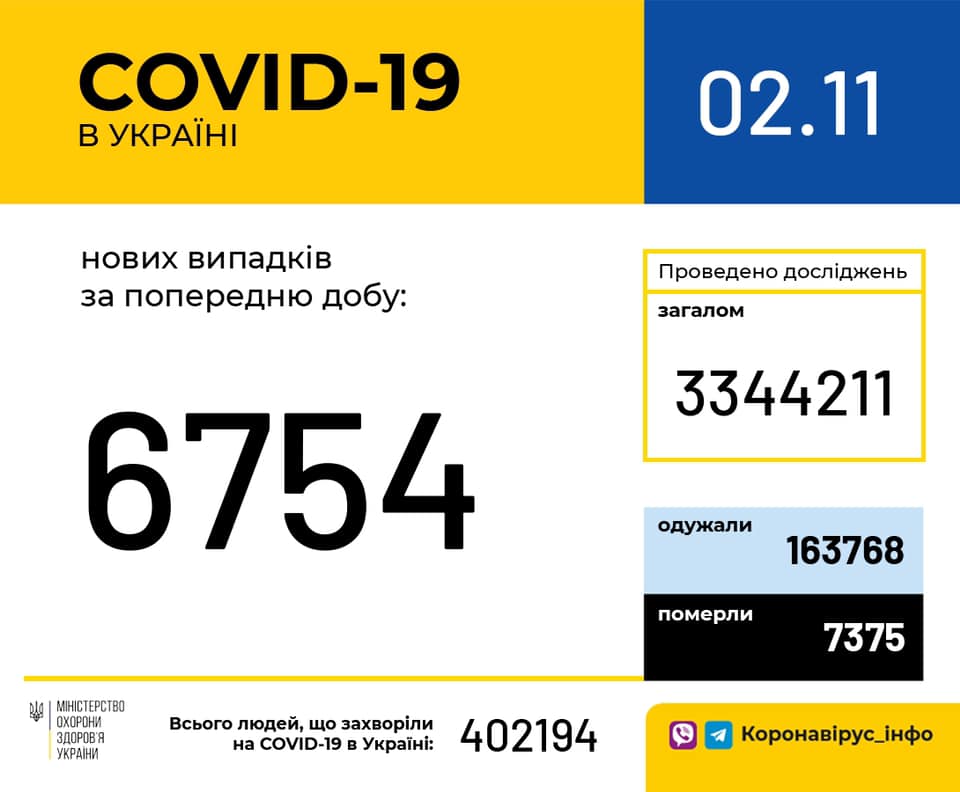 COVID-19: в Україні - 6 754 нових випадків, у Житомирській області - 398