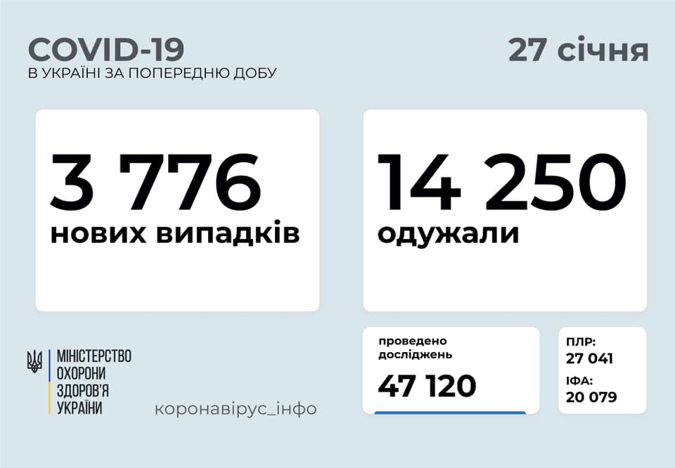 За даними Центру громадського здоров’я, станом на 27 січня в Україні зафіксовано 3776 нових підтверджених випадків COVID-19 