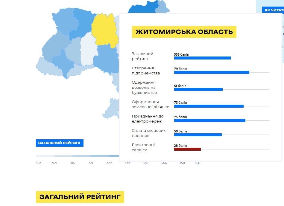 Житомир визнаний найкомфортнішим для ведення бізнесу в Україні у 2020 році