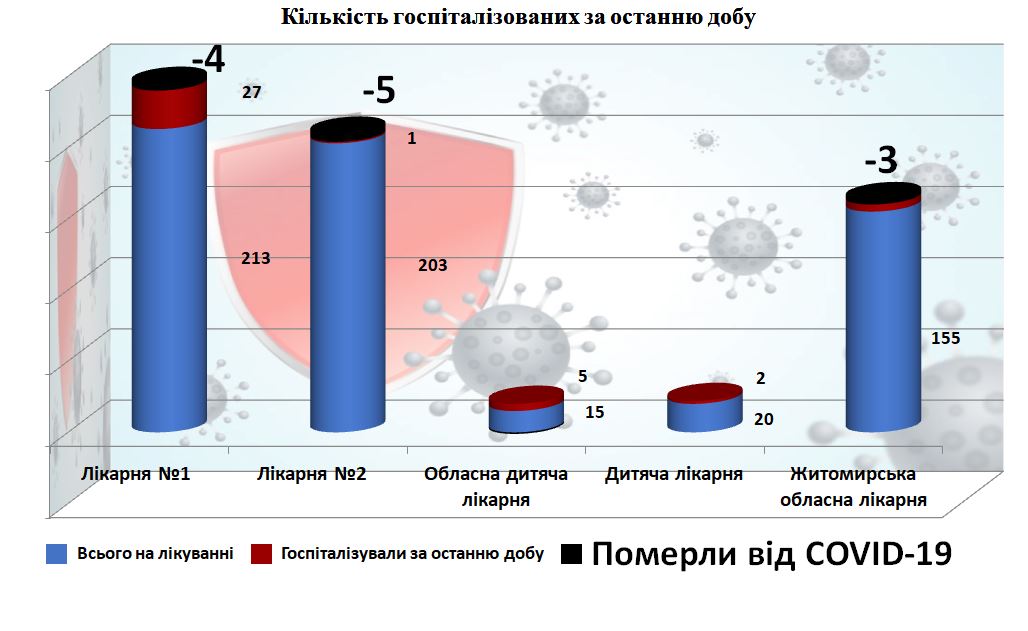 Кількість госпіталізованих з COVID-19 за останню добу