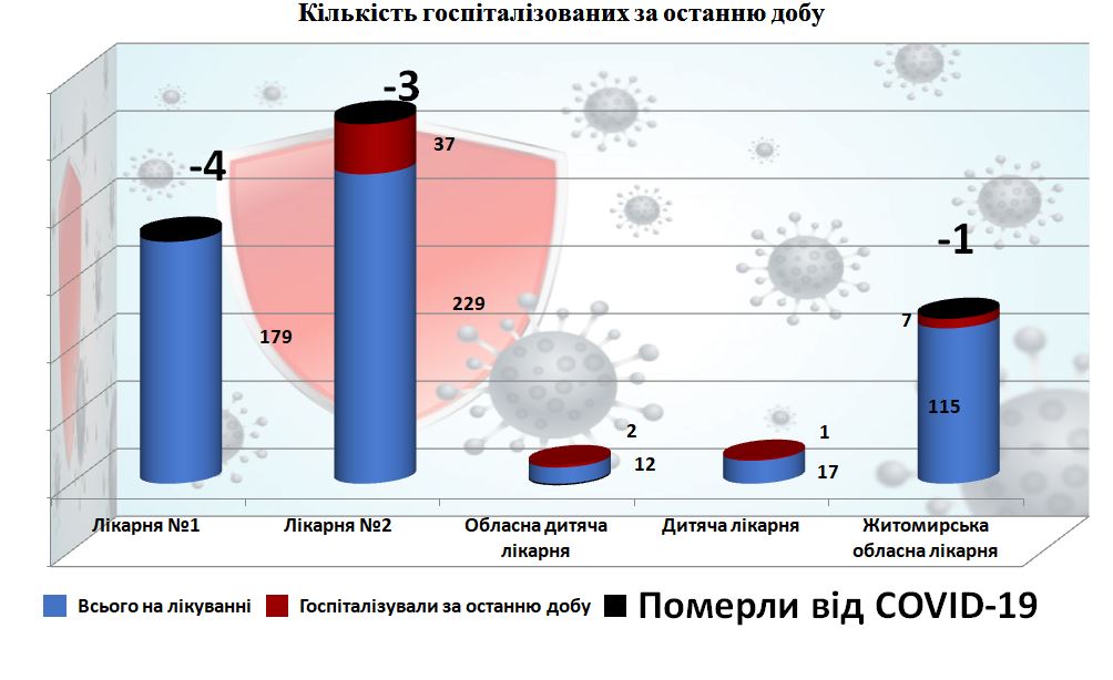 Кількість госпіталізованих з COVID-19 за останню добу