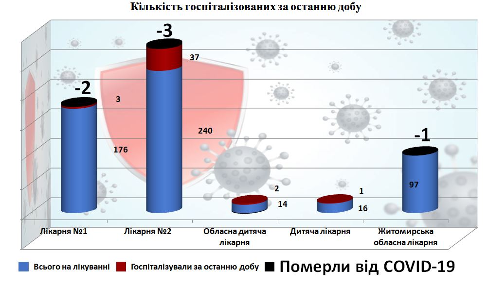 Кількість госпіталізованих з COVID-19 за останню добу