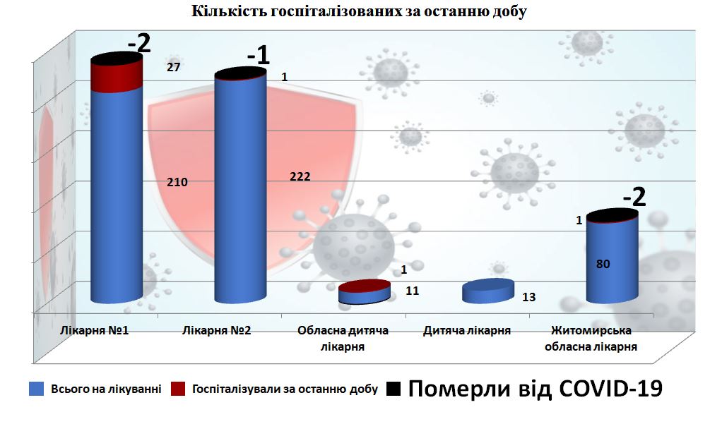 Кількість госпіталізованих з COVID-19 за останню добу