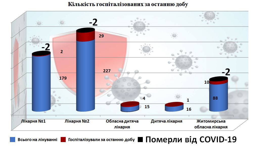 Кількість госпіталізованих з COVID-19 за останню добу