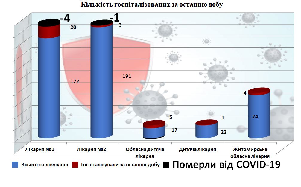 Кількість госпіталізованих з COVID-19 за останню добу