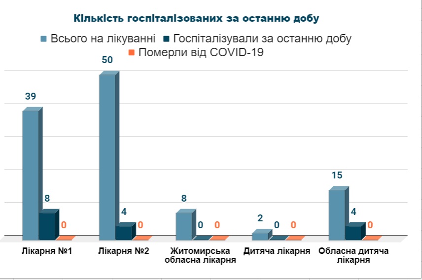Кількість госпіталізованих з COVID-19 за останню добу